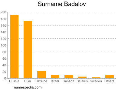 nom Badalov