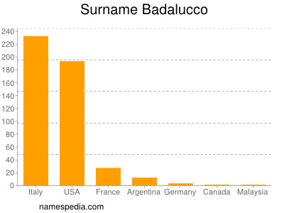 Familiennamen Badalucco