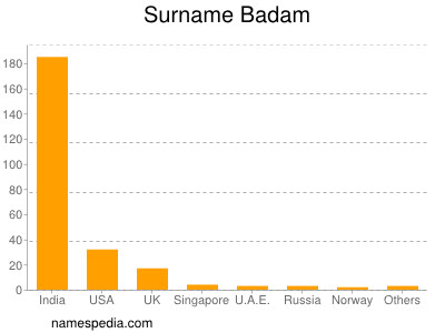 Familiennamen Badam