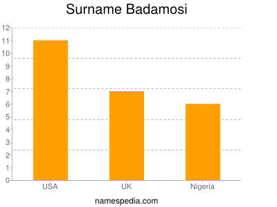 Surname Badamosi