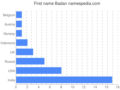 Vornamen Badan