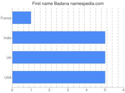 Given name Badana