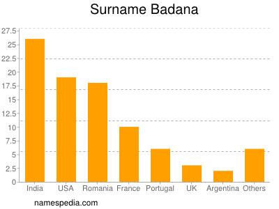 Familiennamen Badana