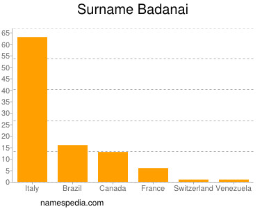 Familiennamen Badanai