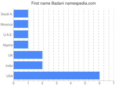 Vornamen Badani