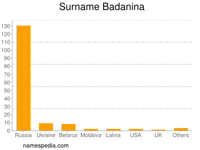 Familiennamen Badanina