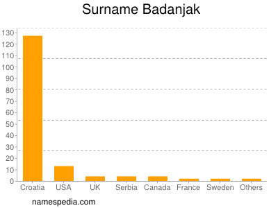 Familiennamen Badanjak