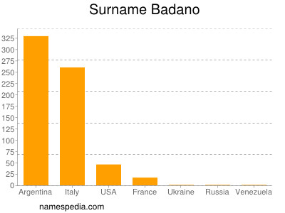 Surname Badano
