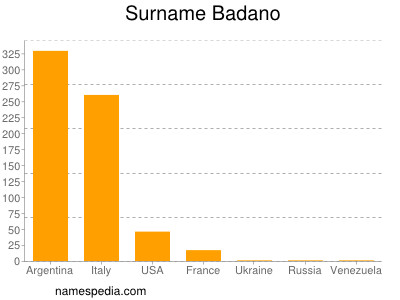 Familiennamen Badano