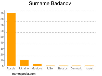 Familiennamen Badanov