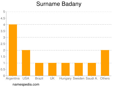 Surname Badany