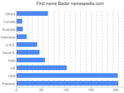 Vornamen Badar