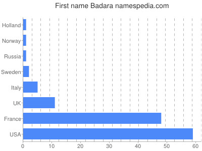 Vornamen Badara