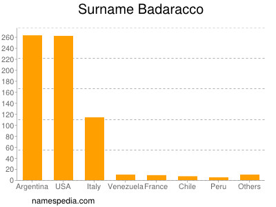 Familiennamen Badaracco