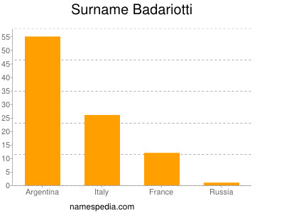 Surname Badariotti