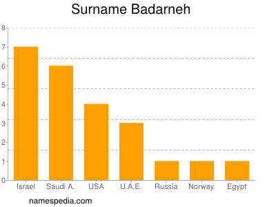 Familiennamen Badarneh