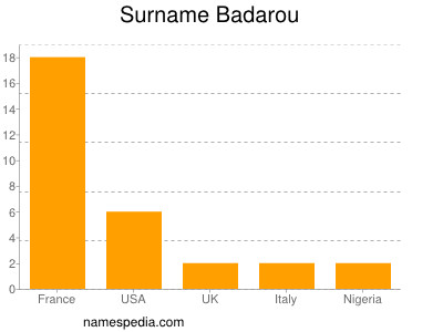 Surname Badarou