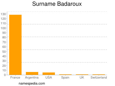 Familiennamen Badaroux