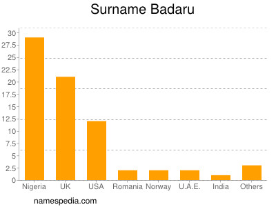 Surname Badaru