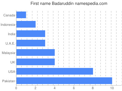 prenom Badaruddin