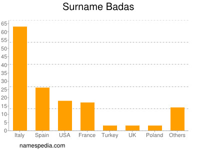 Familiennamen Badas