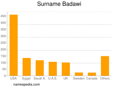 Familiennamen Badawi