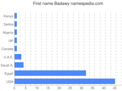 Given name Badawy