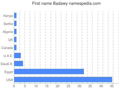 prenom Badawy