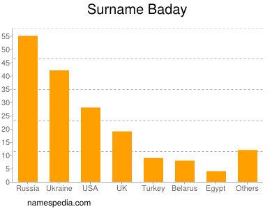 Familiennamen Baday