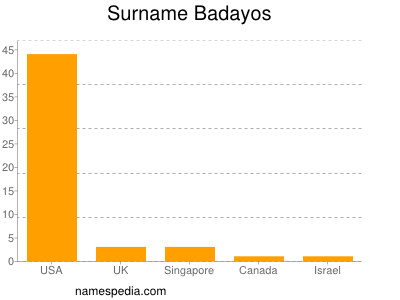 Familiennamen Badayos
