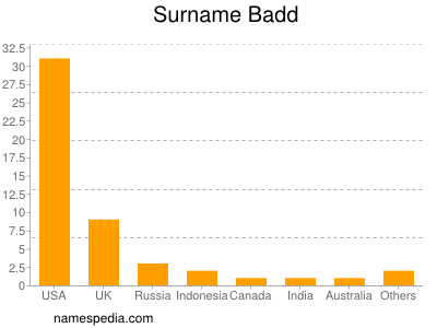 Surname Badd