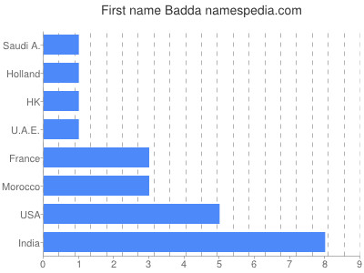 Vornamen Badda