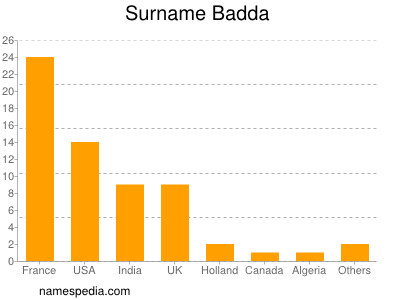 Surname Badda