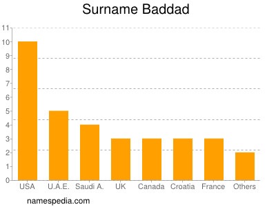 Surname Baddad