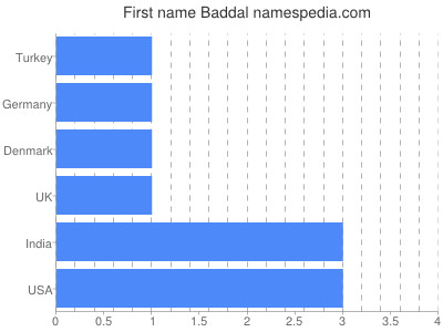 Vornamen Baddal
