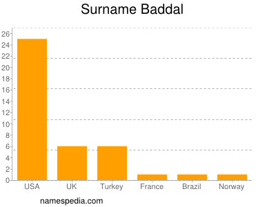 Familiennamen Baddal