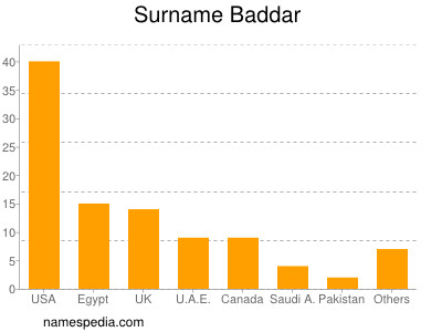 Familiennamen Baddar