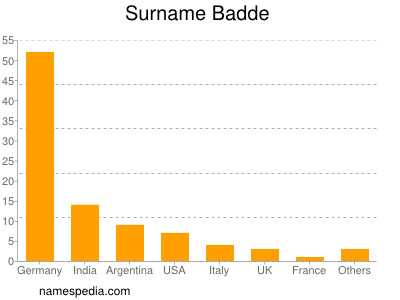 Familiennamen Badde