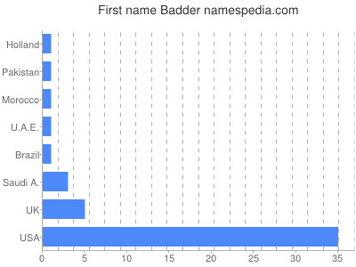 Vornamen Badder
