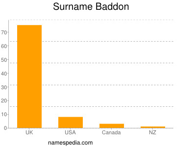 Familiennamen Baddon