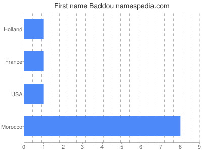 Given name Baddou
