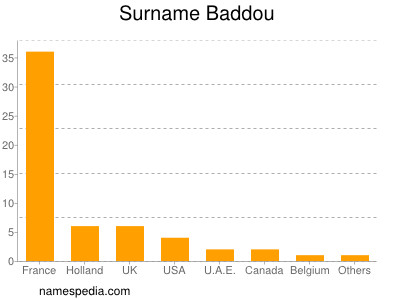 Familiennamen Baddou