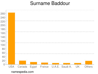 Familiennamen Baddour