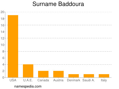 Surname Baddoura
