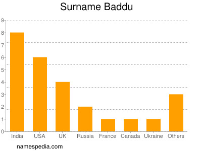 Familiennamen Baddu