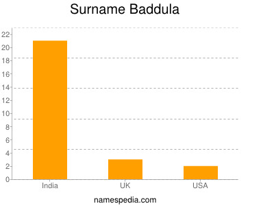 Surname Baddula