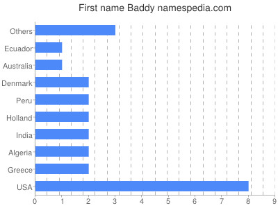 Vornamen Baddy