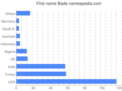 Given name Bade