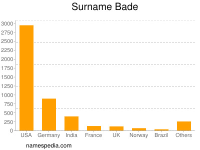 Familiennamen Bade