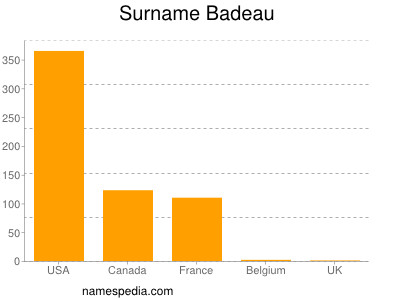 Familiennamen Badeau